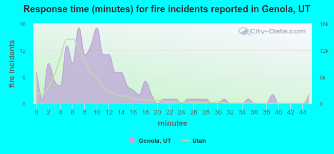 Response time (minutes) for fire incidents reported in Genola, UT