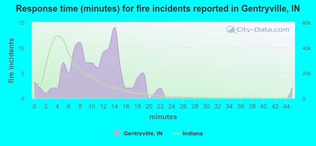 Response time (minutes) for fire incidents reported in Gentryville, IN
