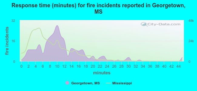 Response time (minutes) for fire incidents reported in Georgetown, MS