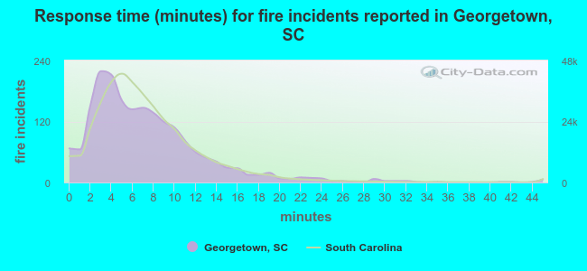 Response time (minutes) for fire incidents reported in Georgetown, SC