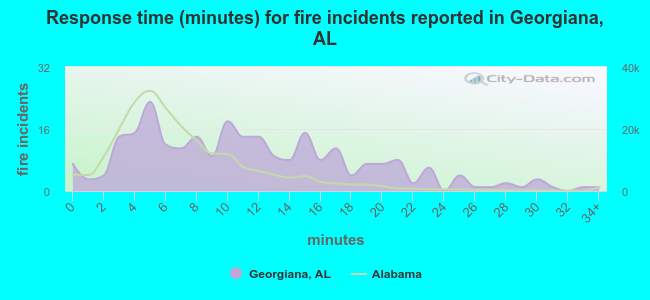 Response time (minutes) for fire incidents reported in Georgiana, AL