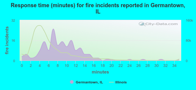 Response time (minutes) for fire incidents reported in Germantown, IL