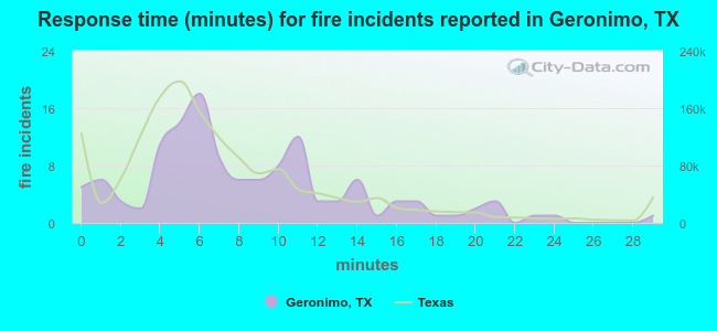 Response time (minutes) for fire incidents reported in Geronimo, TX
