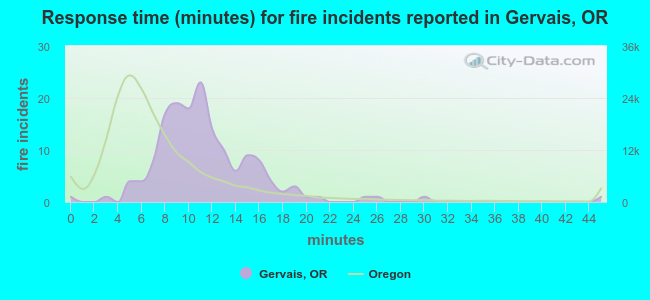 Response time (minutes) for fire incidents reported in Gervais, OR