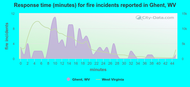 Response time (minutes) for fire incidents reported in Ghent, WV