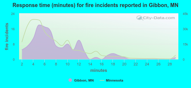 Response time (minutes) for fire incidents reported in Gibbon, MN