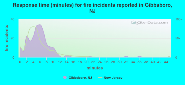 Response time (minutes) for fire incidents reported in Gibbsboro, NJ