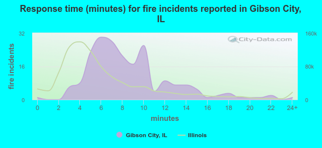 Response time (minutes) for fire incidents reported in Gibson City, IL