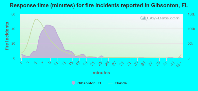 Response time (minutes) for fire incidents reported in Gibsonton, FL