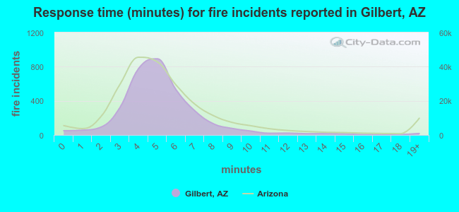 Response time (minutes) for fire incidents reported in Gilbert, AZ