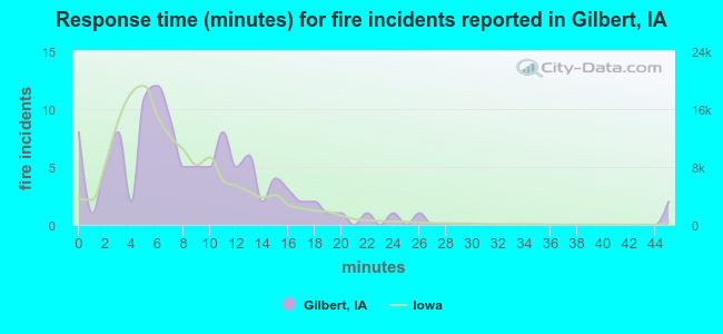 Response time (minutes) for fire incidents reported in Gilbert, IA