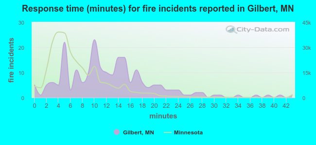 Response time (minutes) for fire incidents reported in Gilbert, MN