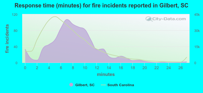 Response time (minutes) for fire incidents reported in Gilbert, SC