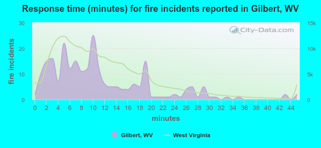 Response time (minutes) for fire incidents reported in Gilbert, WV