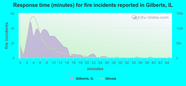Response time (minutes) for fire incidents reported in Gilberts, IL