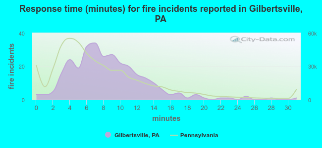 Response time (minutes) for fire incidents reported in Gilbertsville, PA