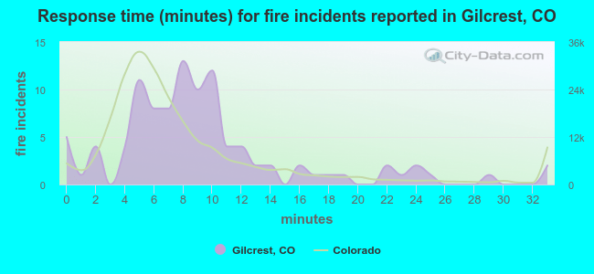 Response time (minutes) for fire incidents reported in Gilcrest, CO