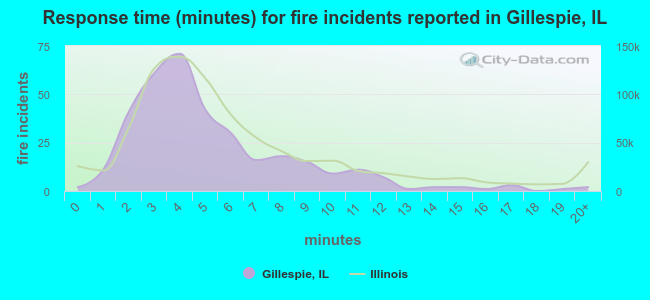 Response time (minutes) for fire incidents reported in Gillespie, IL