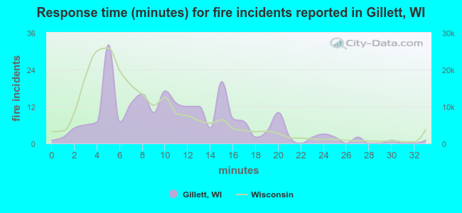 Response time (minutes) for fire incidents reported in Gillett, WI