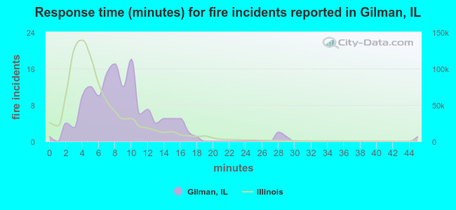 Response time (minutes) for fire incidents reported in Gilman, IL