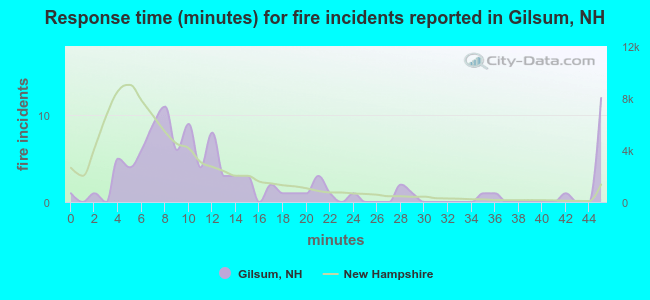 Response time (minutes) for fire incidents reported in Gilsum, NH