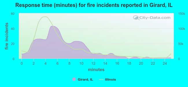 Response time (minutes) for fire incidents reported in Girard, IL