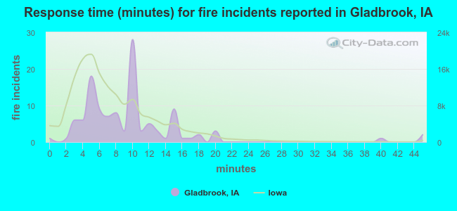 Response time (minutes) for fire incidents reported in Gladbrook, IA