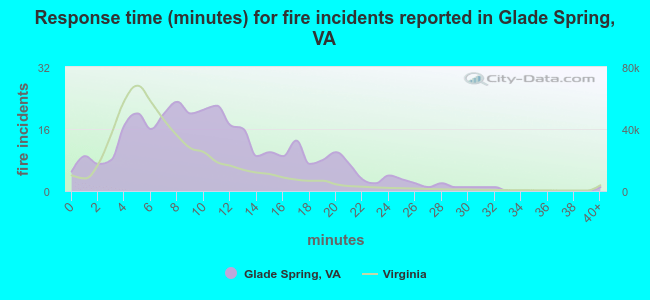 Response time (minutes) for fire incidents reported in Glade Spring, VA