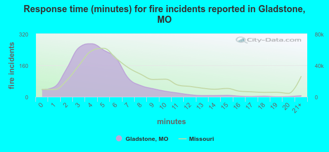 Response time (minutes) for fire incidents reported in Gladstone, MO