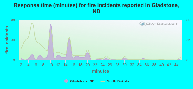 Response time (minutes) for fire incidents reported in Gladstone, ND