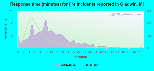 Response time (minutes) for fire incidents reported in Gladwin, MI