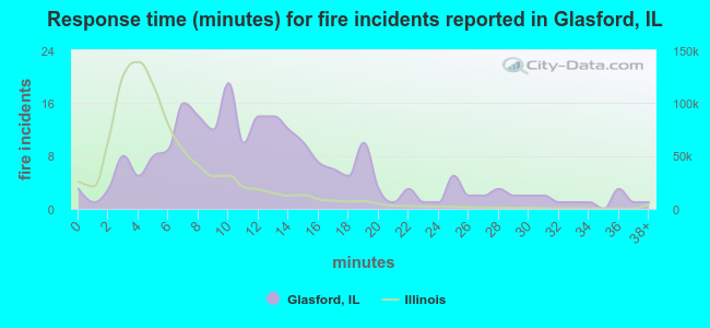 Response time (minutes) for fire incidents reported in Glasford, IL