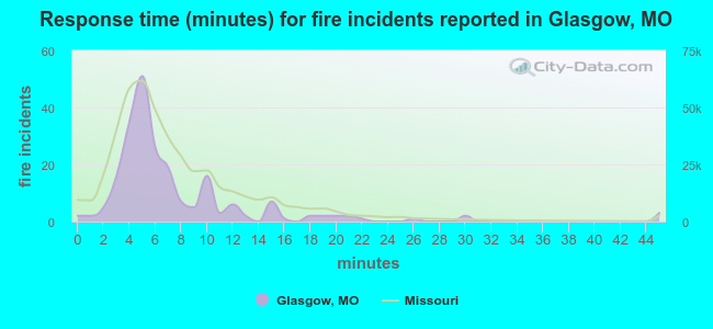 Response time (minutes) for fire incidents reported in Glasgow, MO