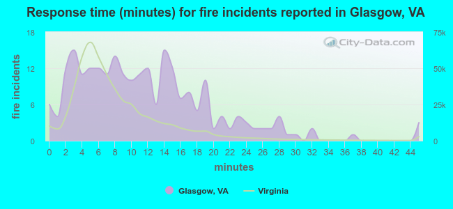 Response time (minutes) for fire incidents reported in Glasgow, VA