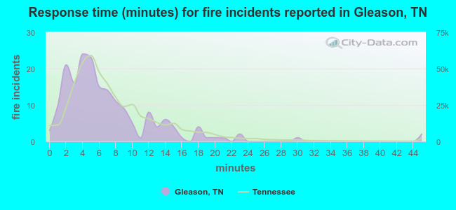 Response time (minutes) for fire incidents reported in Gleason, TN