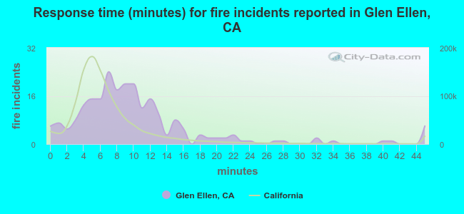 Response time (minutes) for fire incidents reported in Glen Ellen, CA