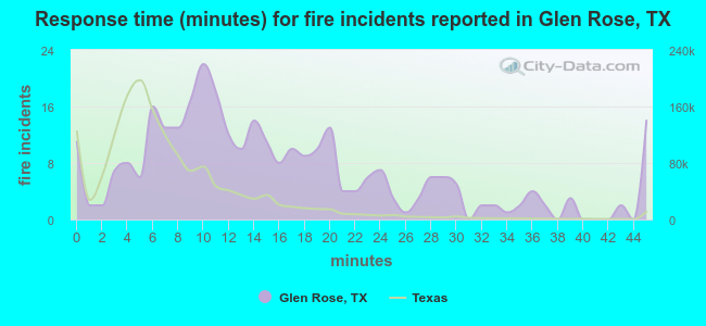 Response time (minutes) for fire incidents reported in Glen Rose, TX