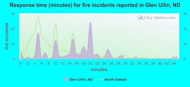 Response time (minutes) for fire incidents reported in Glen Ullin, ND