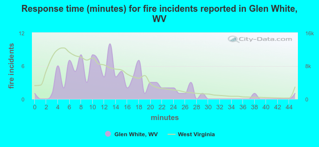 Response time (minutes) for fire incidents reported in Glen White, WV