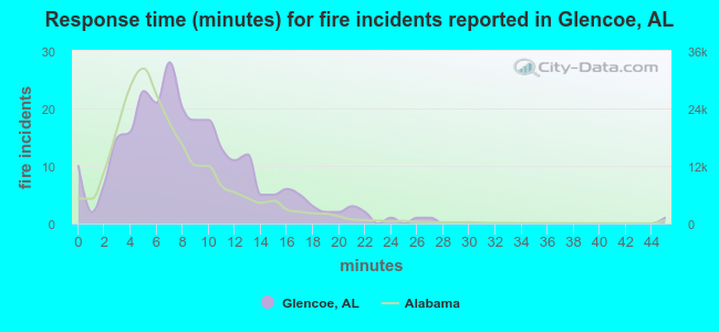 Response time (minutes) for fire incidents reported in Glencoe, AL