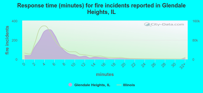 Response time (minutes) for fire incidents reported in Glendale Heights, IL