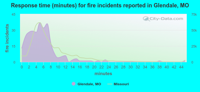 Response time (minutes) for fire incidents reported in Glendale, MO