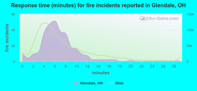 Response time (minutes) for fire incidents reported in Glendale, OH