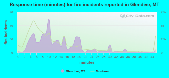 Response time (minutes) for fire incidents reported in Glendive, MT