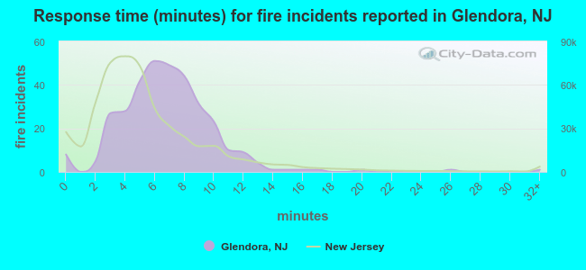 Response time (minutes) for fire incidents reported in Glendora, NJ