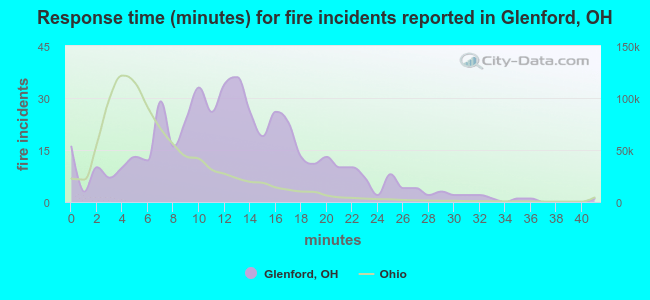 Response time (minutes) for fire incidents reported in Glenford, OH