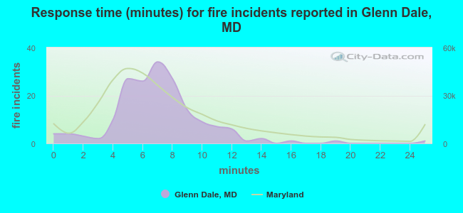 Response time (minutes) for fire incidents reported in Glenn Dale, MD