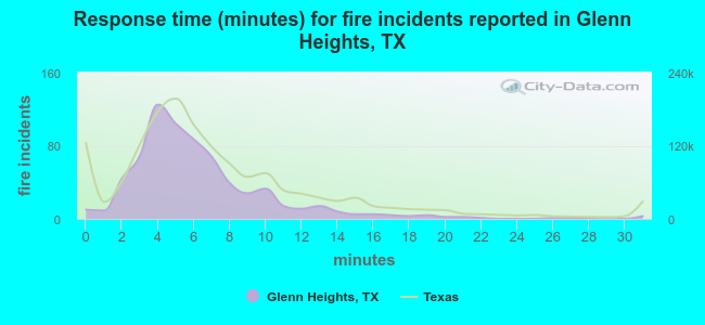 Response time (minutes) for fire incidents reported in Glenn Heights, TX