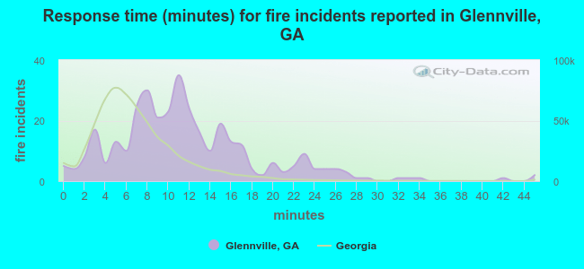 Response time (minutes) for fire incidents reported in Glennville, GA