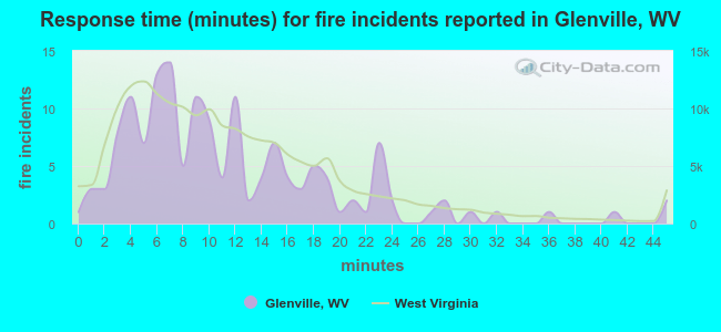 Response time (minutes) for fire incidents reported in Glenville, WV